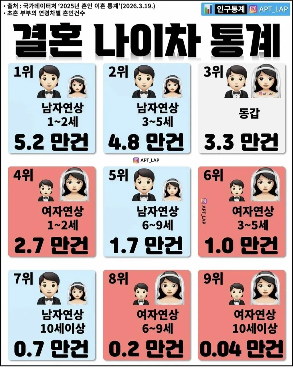 결혼 나이차 통계