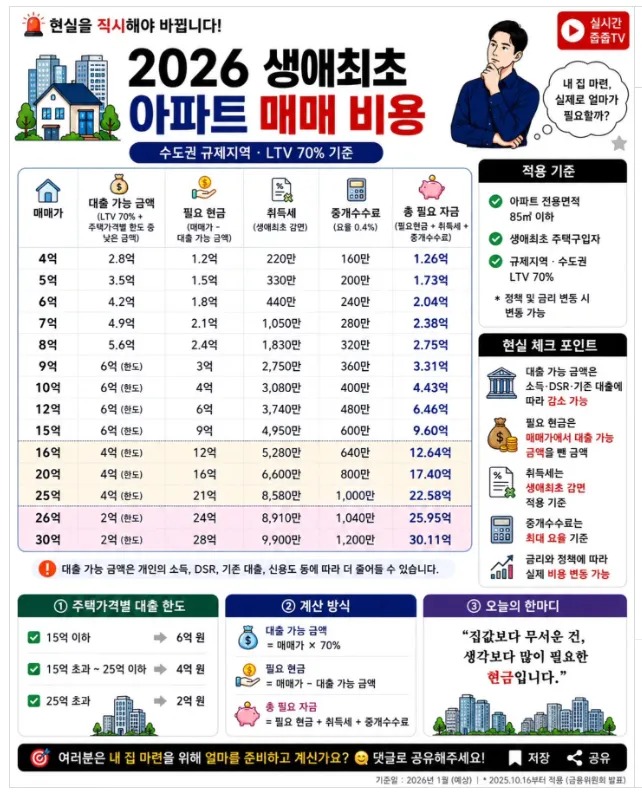2026 수도권 규제지역 생애최초 아파트 매매비용