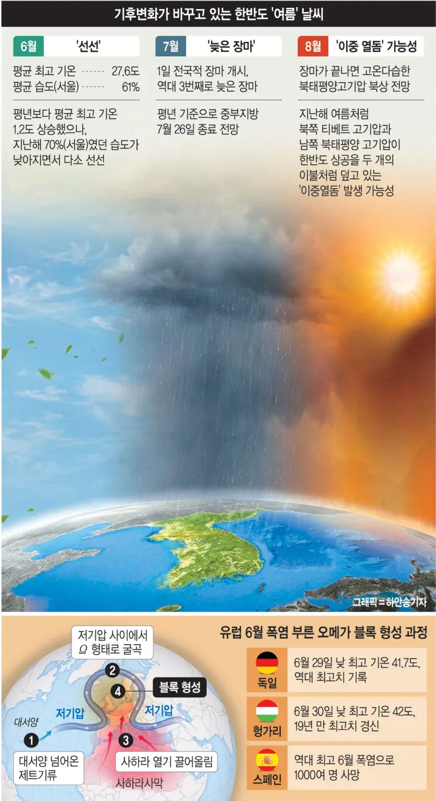 장마뒤  7월,8월 극한폭염 온다함..2