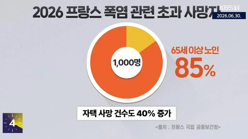 프랑스는 폭염떄문에 천명넘게 죽었다하는데2