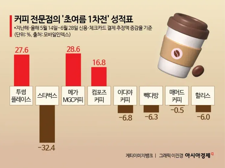 스타벅스 매출 진짜 뚝 떨어졌네