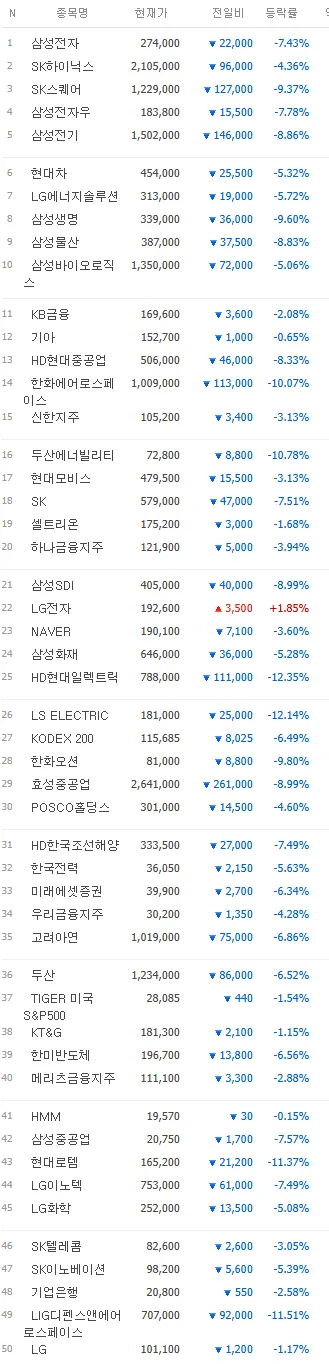 코스피 주가 현황 뭔일이에요???