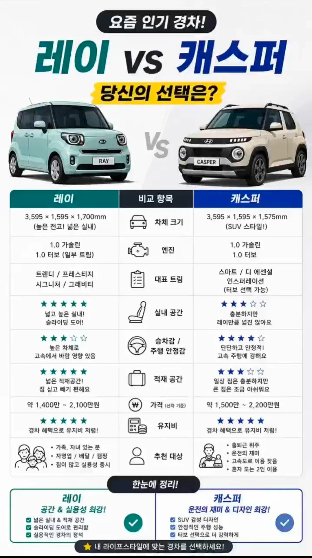 레이 vs 캐스퍼
