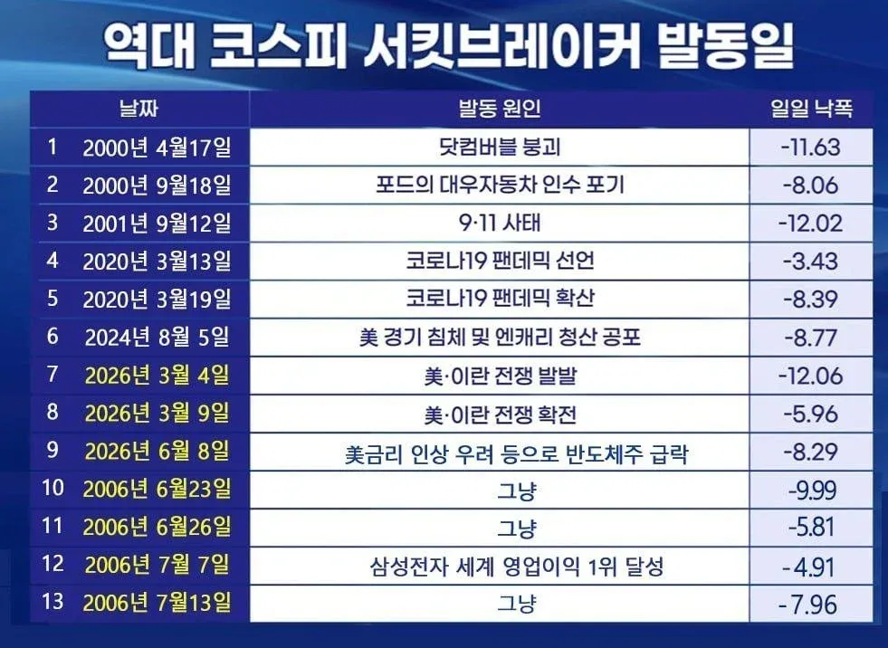 ㅅㅂ 신경 안쓰고 있었는데 주식시장 왜이래요...