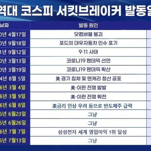 ㅅㅂ 신경 안쓰고 있었는데 주식시장 왜이래요...
