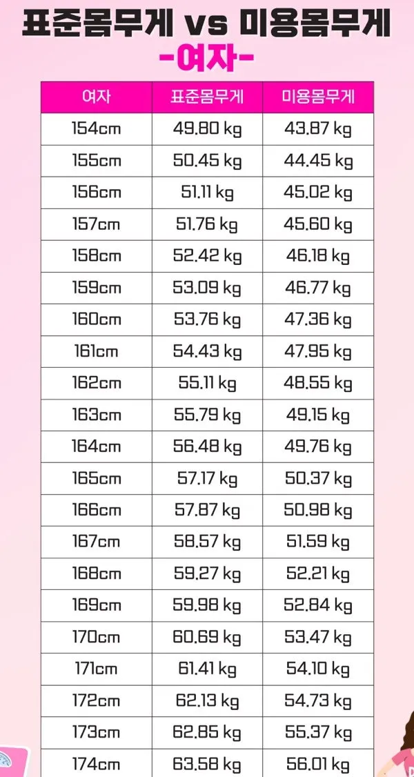 전 울나라 평균체중에 의심이가요..
