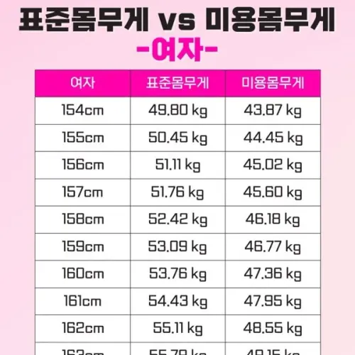전 울나라 평균체중에 의심이가요..