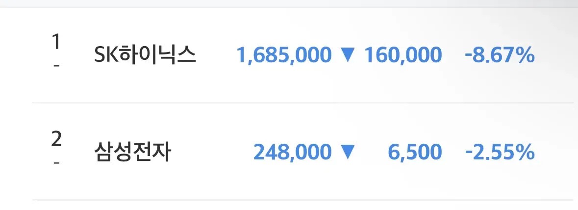 삼성전자 하이닉스 주가 왜이래요..??