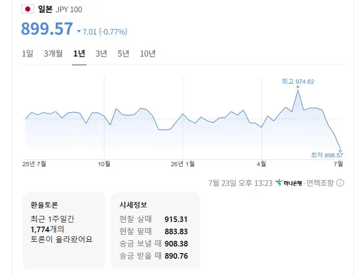 엔화 왜이리 싸요??