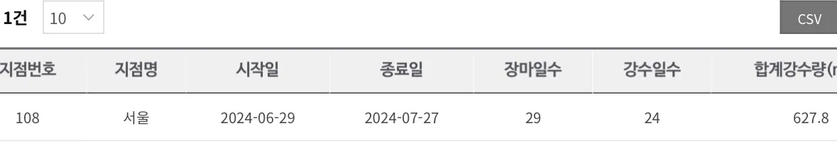 기상청자료인데 작년7월에