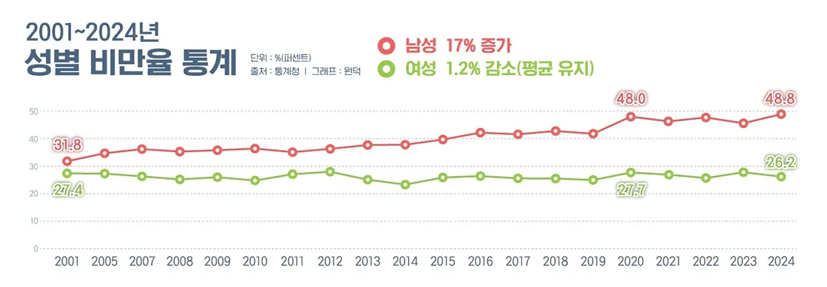 길거리에 왜케 뚱뚱한 남자들이 많지..? <<<<에 대한 이유