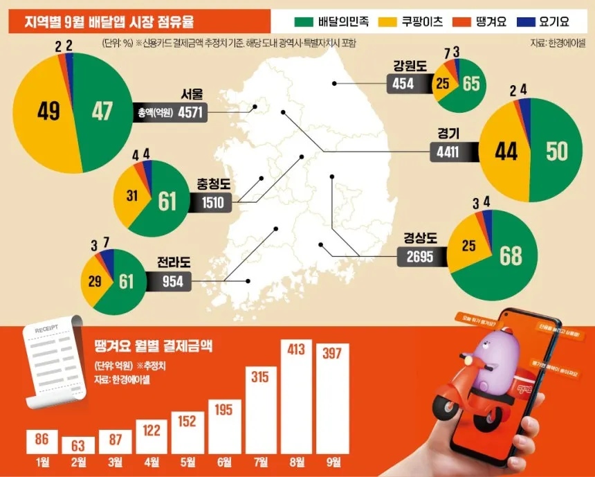 국내 지역별 배달어플 점유율 근황
