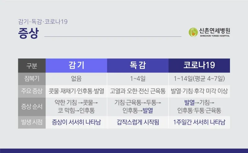 감기 독감 코로나 차이