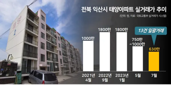 전국에서 가장 싼 아파트2