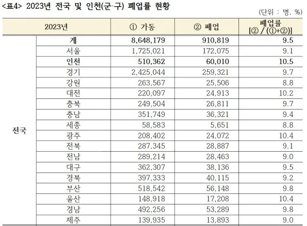 의외로? 폐업률이 전국 1위라는 국내도시2