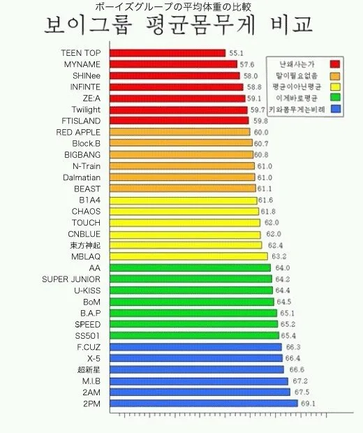 예전 보이그룹 평균 몸무게 비교