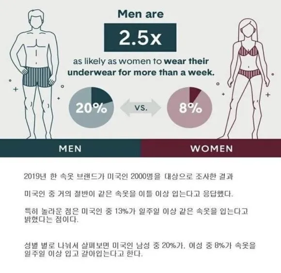 미국인들 속옷 갈아입는 주기...