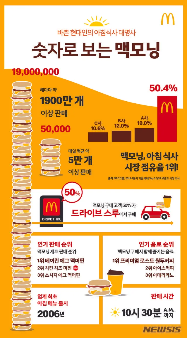 맥모닝 생각외로 인기 많네요