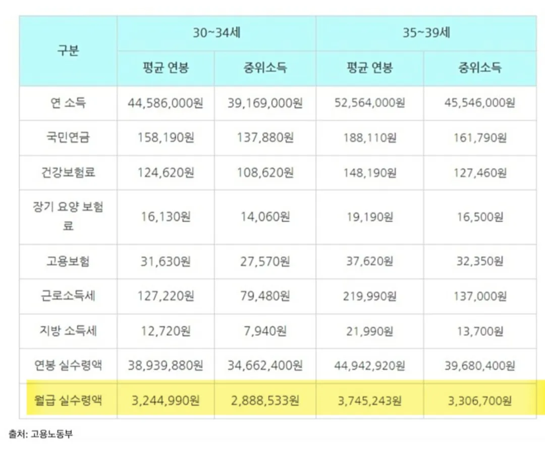 평범한 30대들 월급
