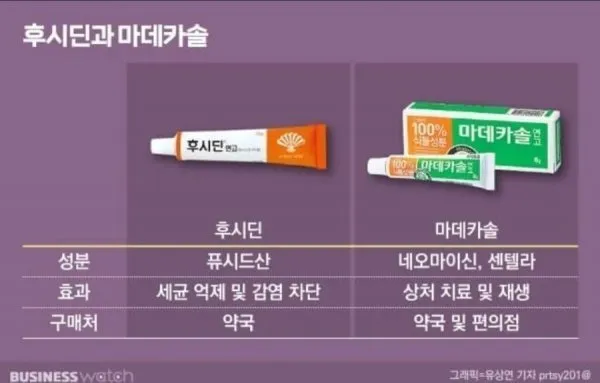 후시딘과 마데카솔의 차이