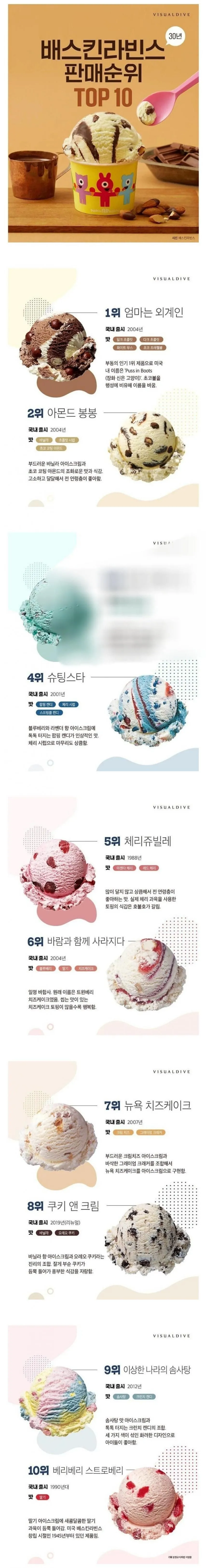 베스킨라빈스 30주년 판매순위 결산