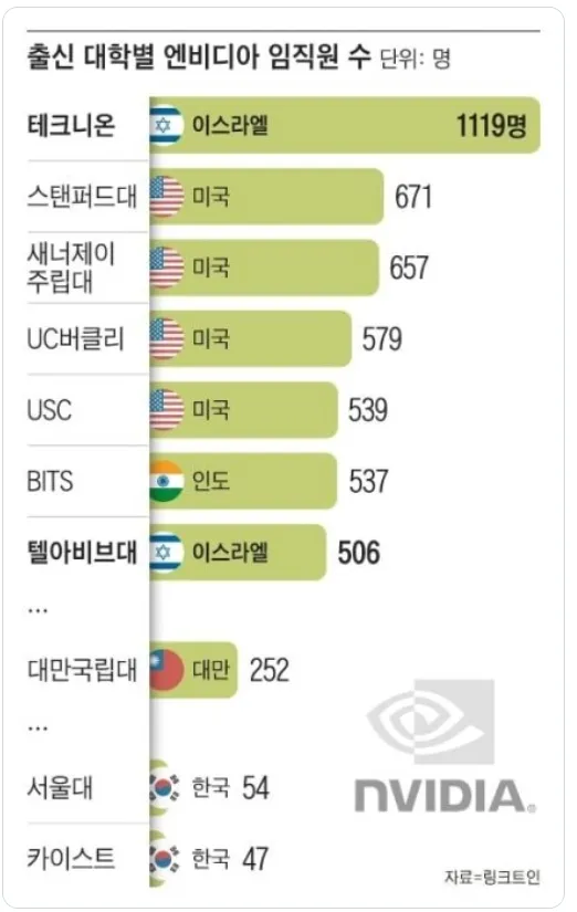 엔비디아 직원들의 출신 대학