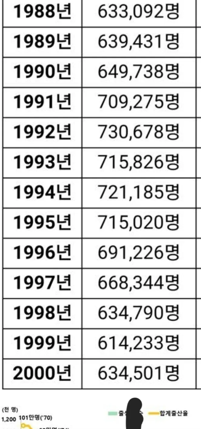 우리나이대는 출생아수 존나많았는데 지금은20만명대