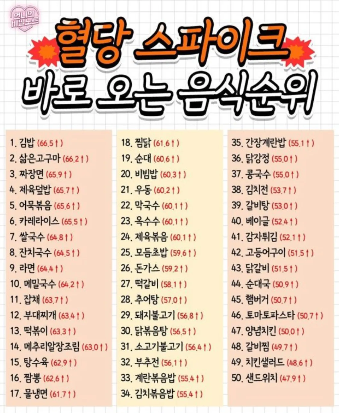 혈당 스파이크 바로 오는 음식 순위