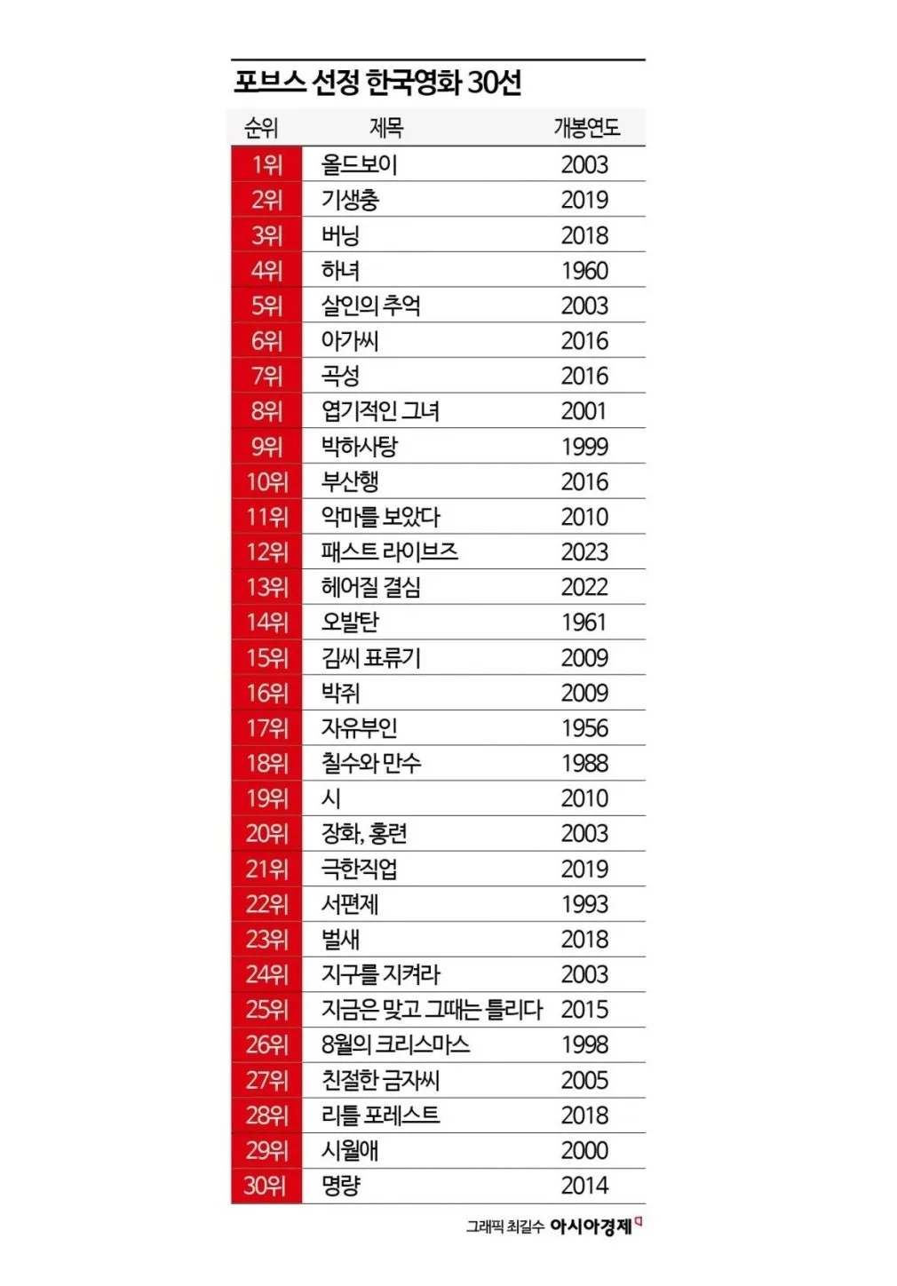 포브스 선정 꼭 봐야 할 한국 영화 30선