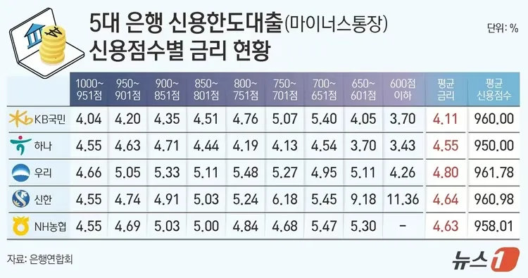 신용등급 낮을수록 이자 싸다