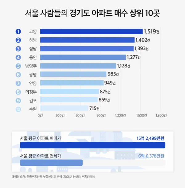 서울 사람들의 경기도 아파트 매수 상위 10곳