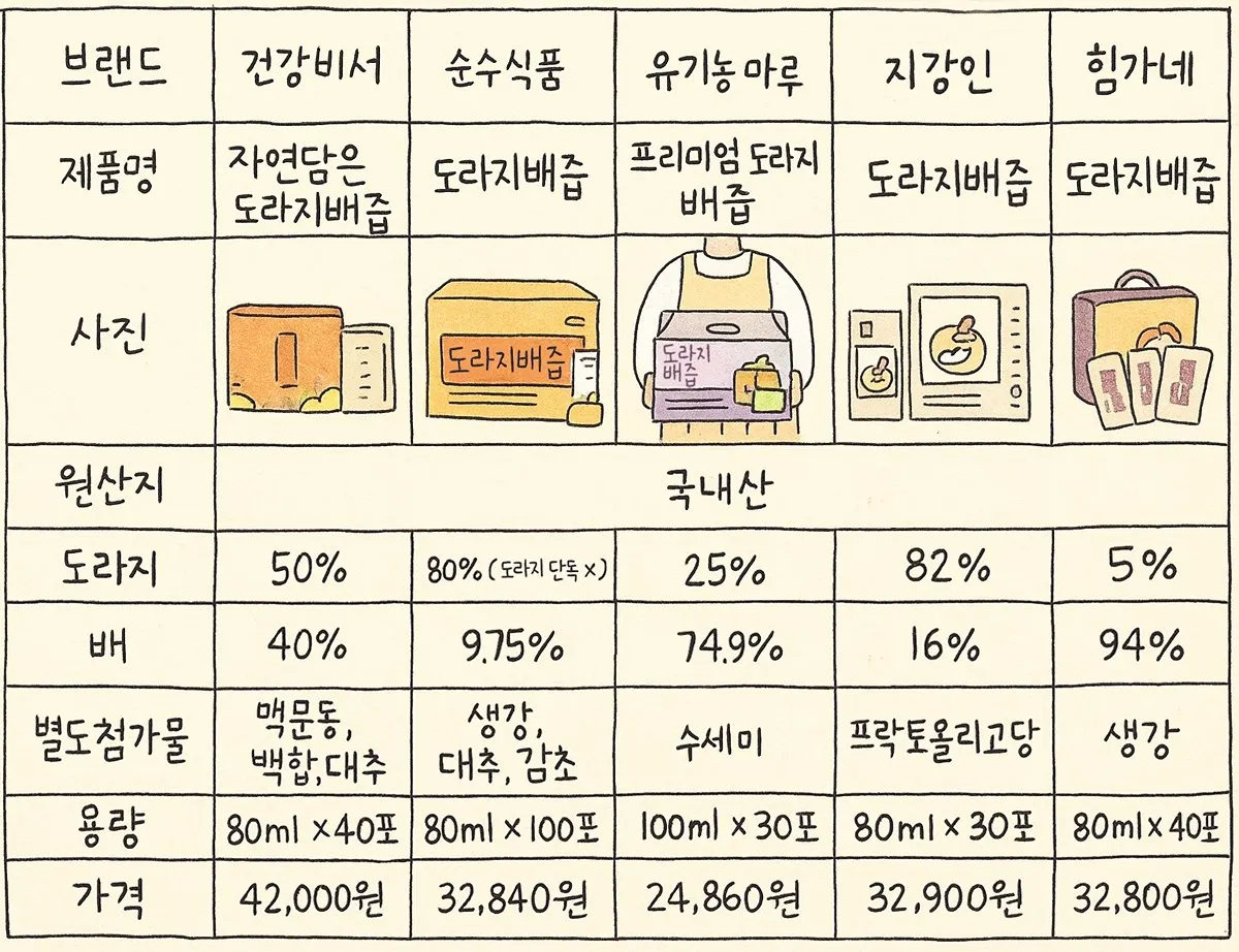 도라지배즙 추천표