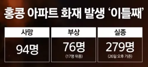 홍콩 화재 사망 94명 실종 279명