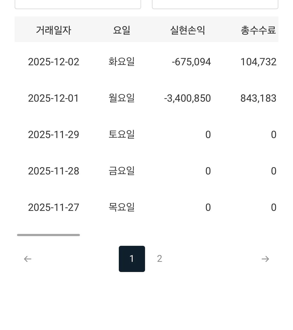 이틀만에 400말아먹기
