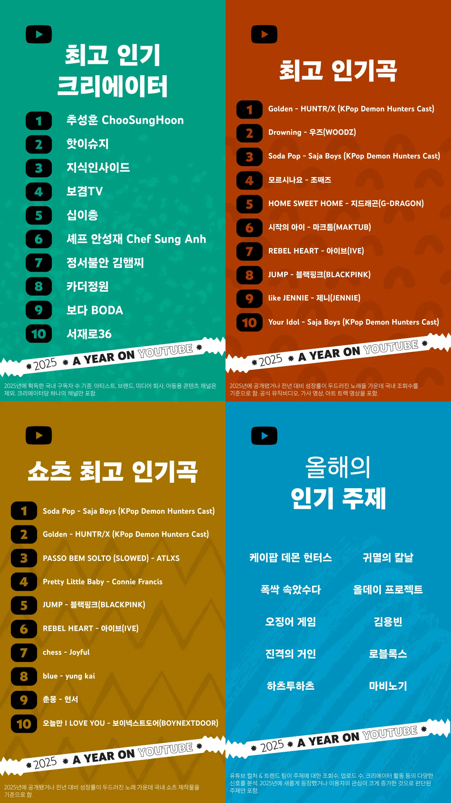 유튜브가 발표한 2025년 결산 리스트