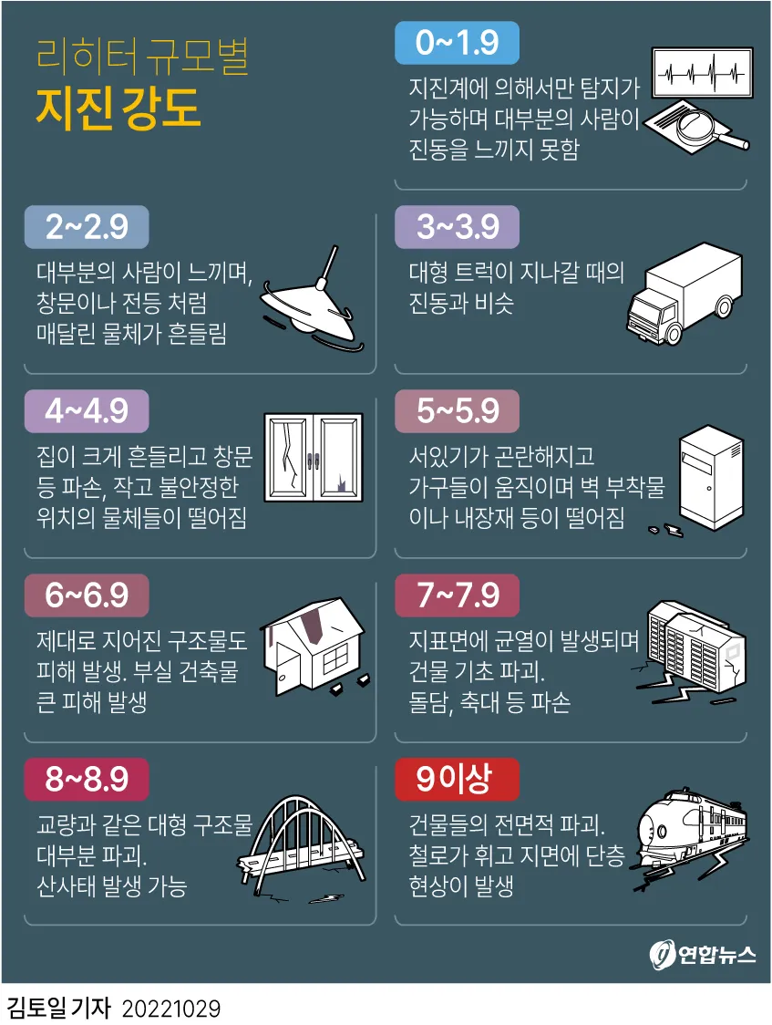  지진 규모, 진도별 지진 강도2