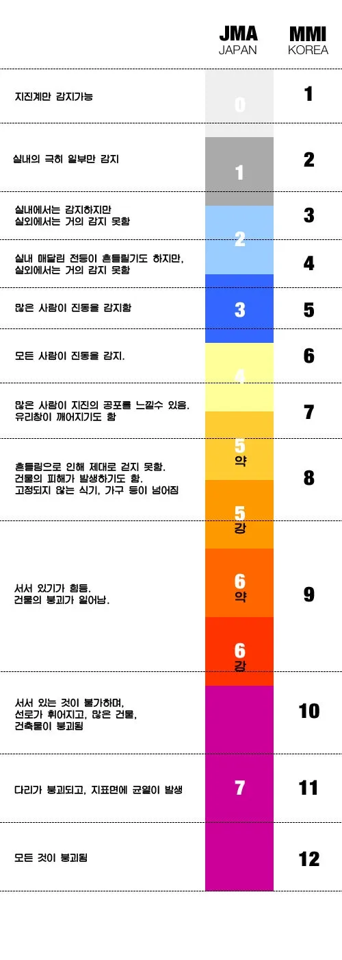  지진 규모, 진도별 지진 강도3