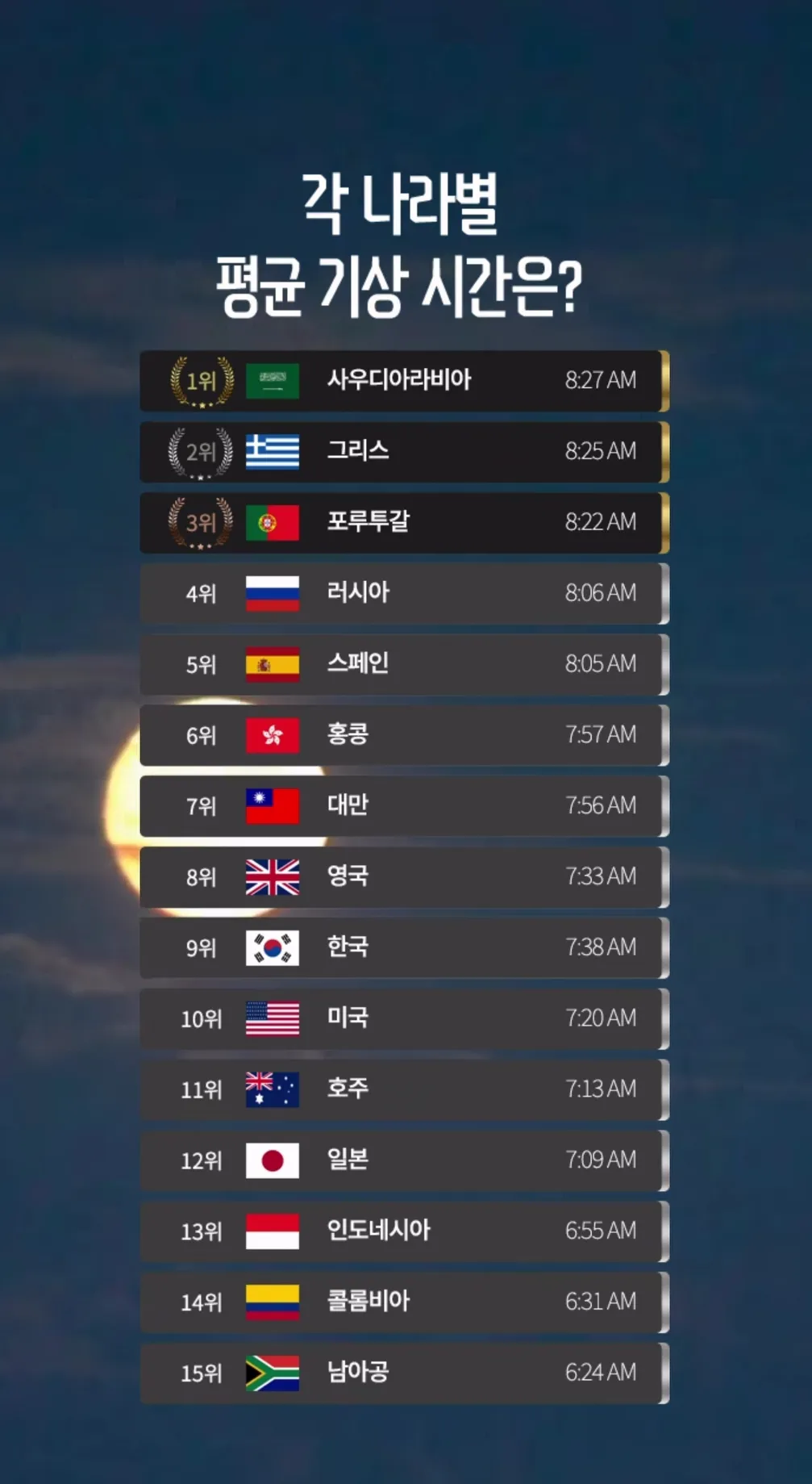 각 나라별 평균 기상 시간