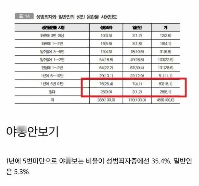 성범죄자들이 높은 확률로 가지고 있는 행동