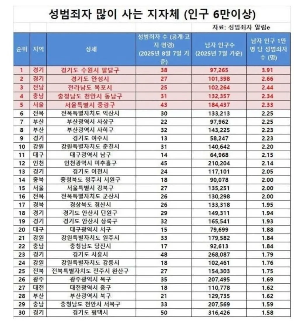 성범죄자 거주 지역 순위