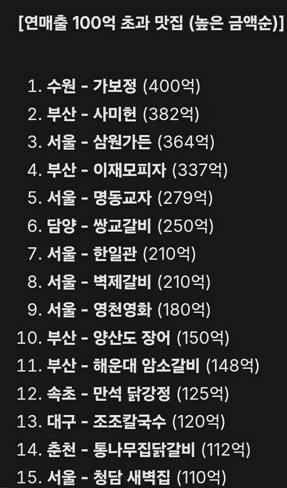 매출 100억 돌파한 식당들