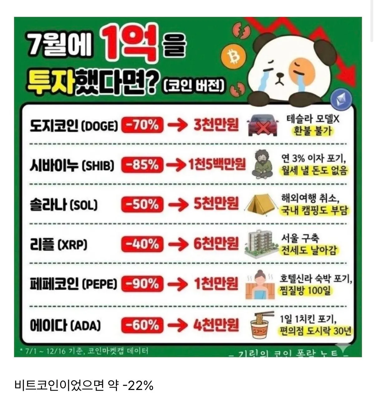올해 7월에 코인에 투자를 했다면?