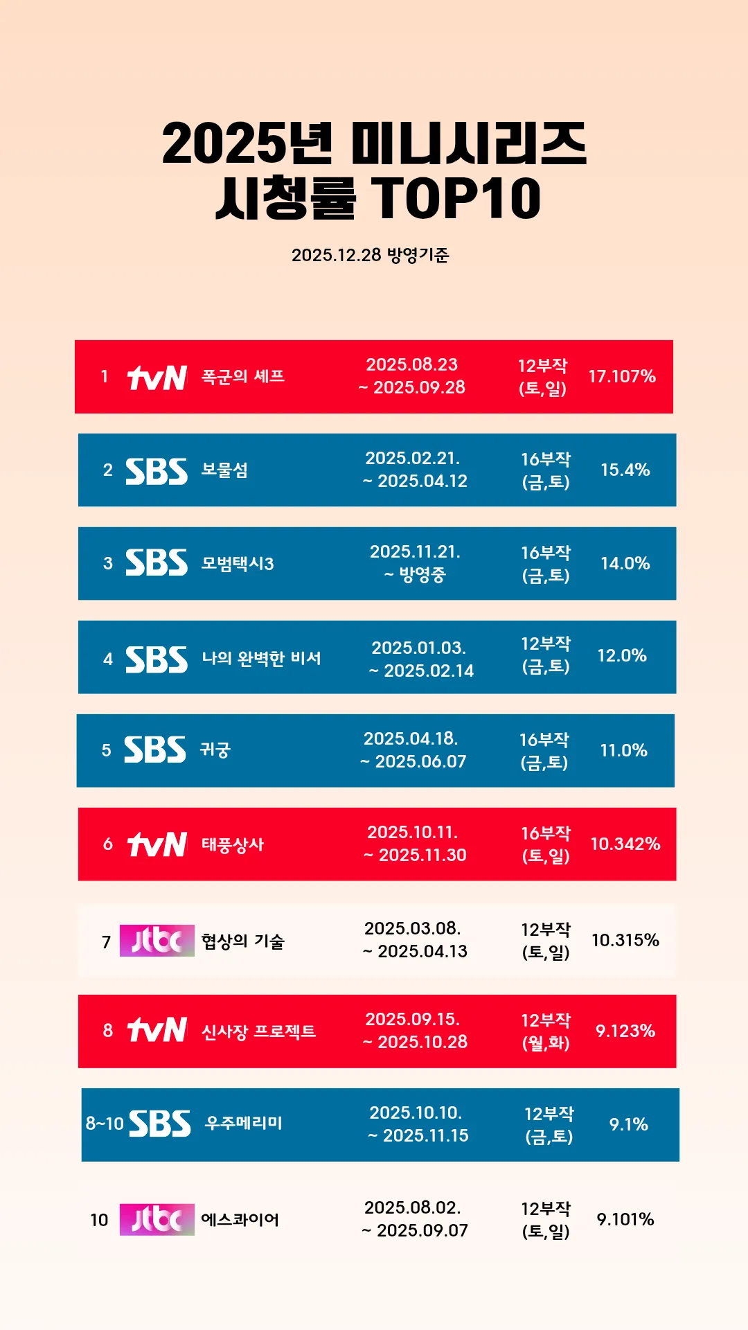  2025 미니시리즈 시청률 TOP10