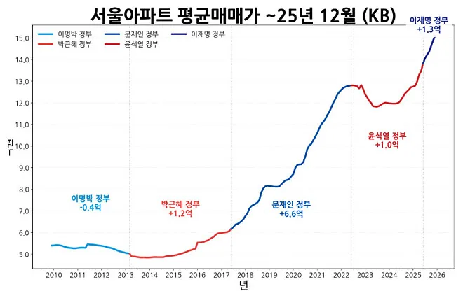 서울아파트 평균가격 15억돌파
