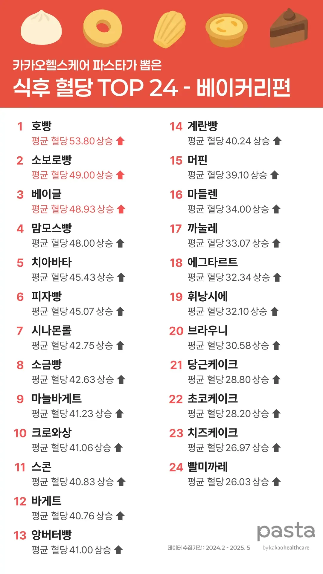 빵 24종류로 식후 혈당이 얼마나 올라가는지 실험한 결과