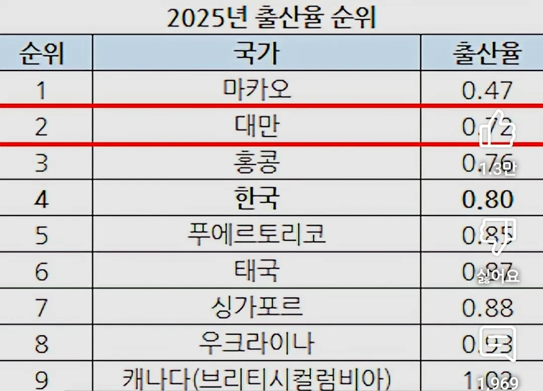 세계 1위하다 어느새 4위로 내려간 한국