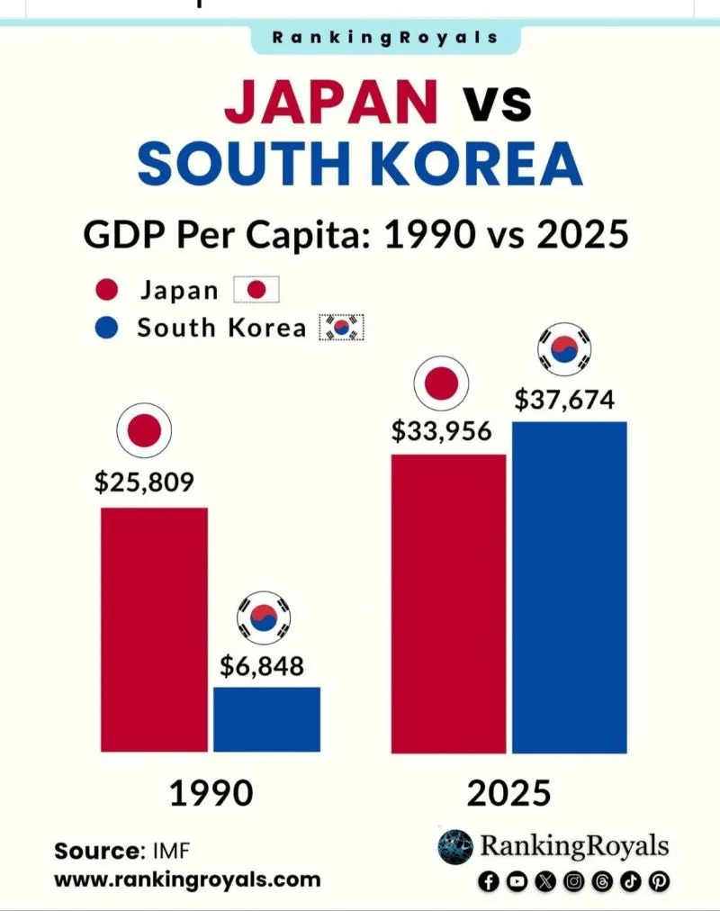 한국과 일본의 90년과 현재 GDP비교