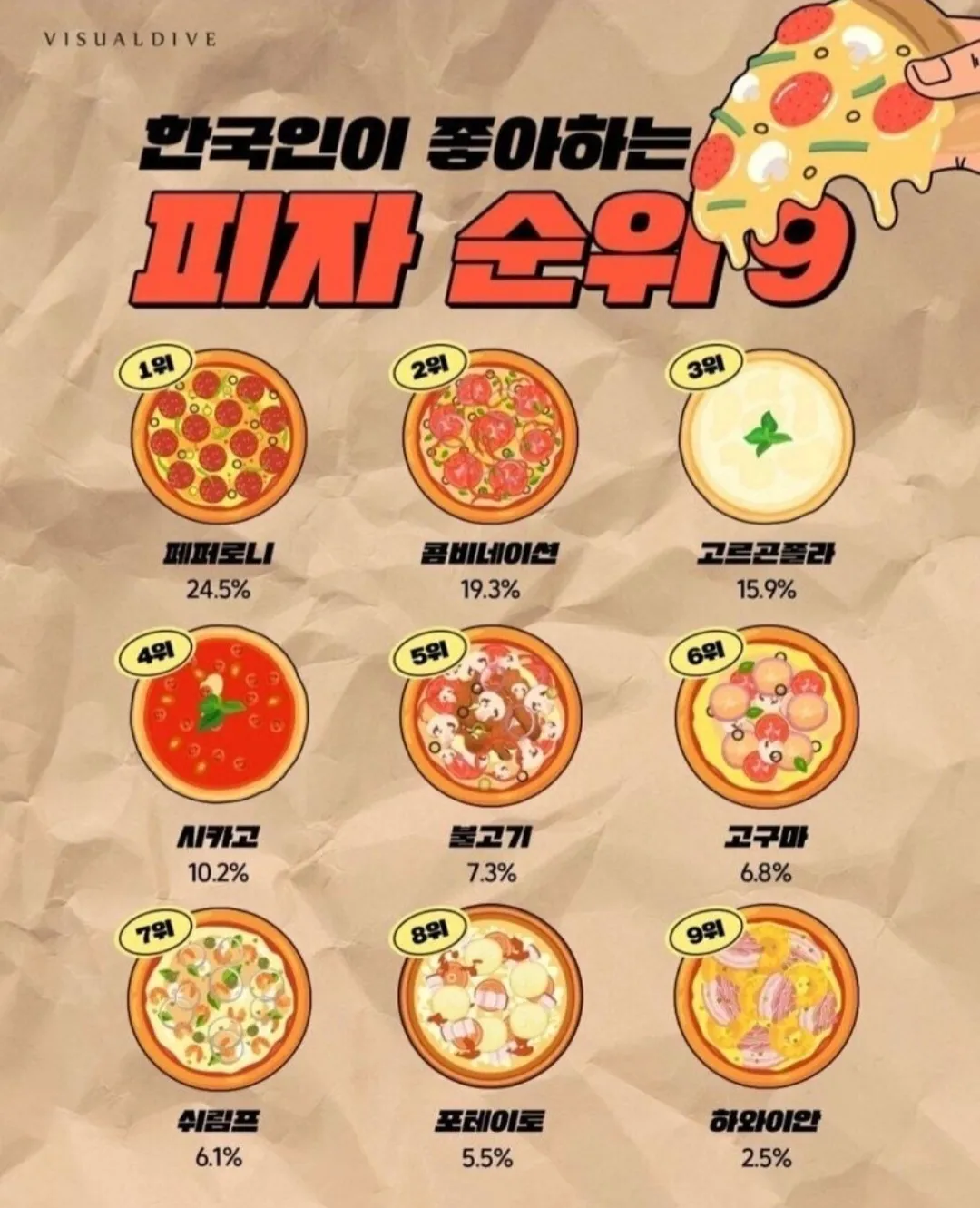  한국인이 좋아하는 피자 순위