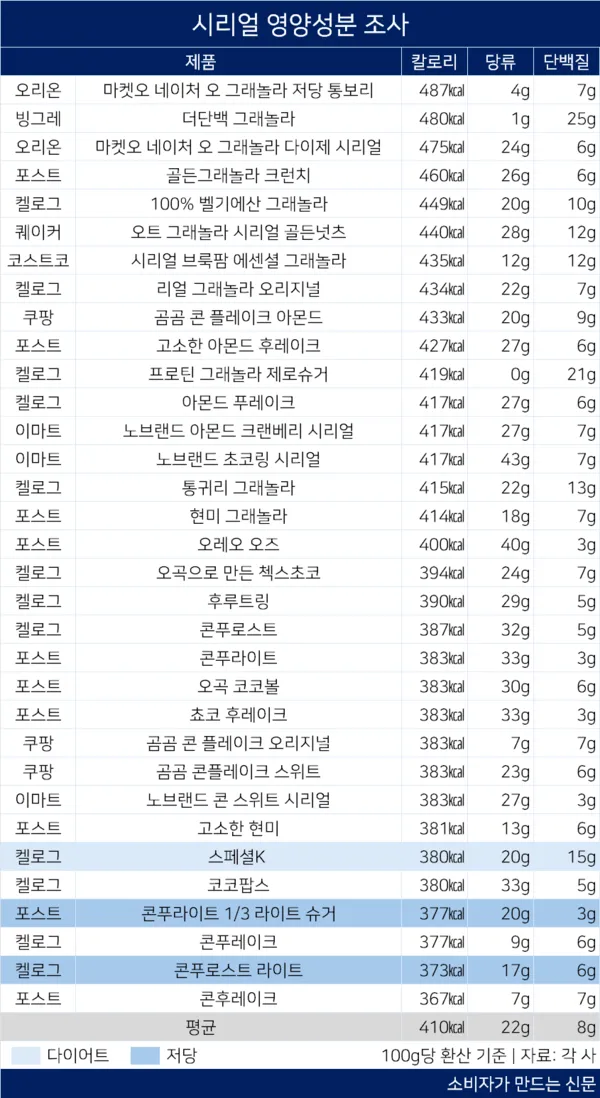 그래놀라 시리얼 건강식인 줄 알았는데